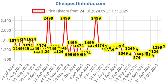 myntra.com Flying Machine Men Tapered Fit High-Rise Light Fade Stretchable Jeans flying machine Price History Graph from 24 Jul 2024 to 13 Oct 2025
