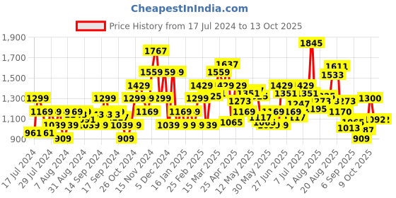 myntra.com Flying Machine Men Tapered Fit High-Rise Low Distress Heavy Fade Stretchable Cropped Jeans flying machine Price History Graph from 17 Jul 2024 to 13 Oct 2025