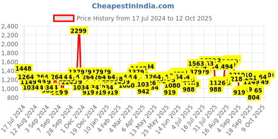 myntra.com Flying Machine Men Tapered Fit High-Rise Low Distress Heavy Fade Stretchable Jeans flying machine Price History Graph from 17 Jul 2024 to 11 Oct 2025