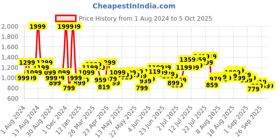 myntra.com Flying Machine Men Tapered Fit High Rise Low Distress Light Fade Stretchable Jeans flying machine Price History Graph from 1 Aug 2024 to 5 Oct 2025