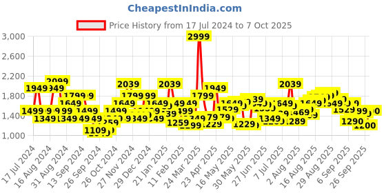 myntra.com Flying Machine Men Tapered Fit High-Rise Low Distressed Light Fade Stretchable Jeans flying machine Price History Graph from 17 Jul 2024 to 6 Oct 2025