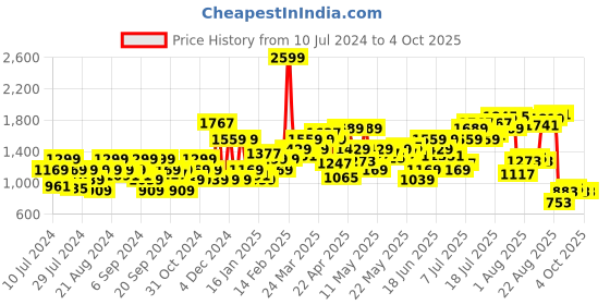 myntra.com Flying Machine Men Tapered Fit High-Rise Mildly Distressed Heavy Fade Stretchable Jeans flying machine Price History Graph from 10 Jul 2024 to 4 Oct 2025