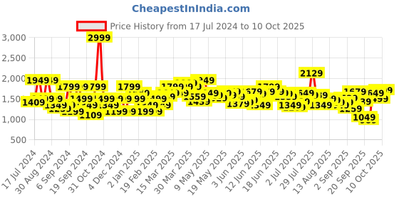 myntra.com Flying Machine Men Tapered Fit High-Rise Mildly Distressed Heavy Fade Stretchable Jeans flying machine Price History Graph from 17 Jul 2024 to 10 Oct 2025