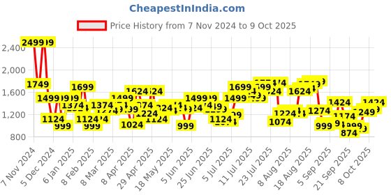 myntra.com Flying Machine Men Tapered Fit High-Rise Mildly Distressed Heavy Fade Stretchable Jeans flying machine Price History Graph from 7 Nov 2024 to 9 Oct 2025