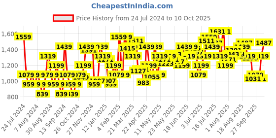 myntra.com Flying Machine Men Tapered Fit High-Rise Slash Knee Light Fade Stretchable Jeans flying machine Price History Graph from 24 Jul 2024 to 7 Oct 2025