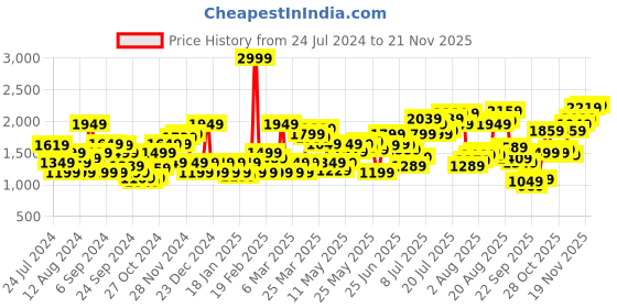 myntra.com Flying Machine Men Tapered Fit High Rise Stretchable Cropped Jeans flying machine Price History Graph from 24 Jul 2024 to 21 Nov 2025