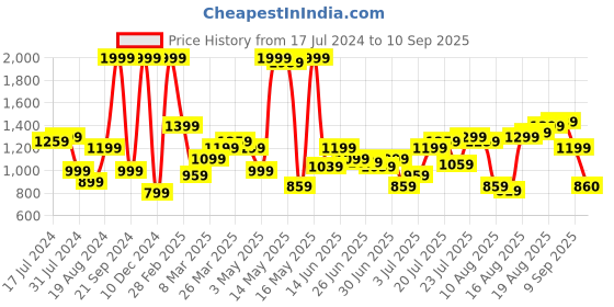 myntra.com Flying Machine Men Tapered Fit High-Rise Stretchable Jeans flying machine Price History Graph from 17 Jul 2024 to 10 Sep 2025