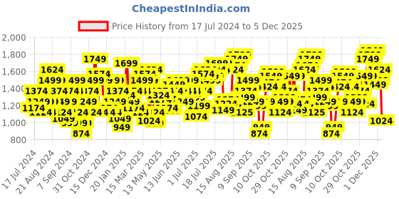 myntra.com Flying Machine Men Tapered Fit High-Rise Stretchable Jeans flying machine Price History Graph from 17 Jul 2024 to 5 Dec 2025