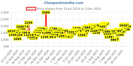 myntra.com Flying Machine Men Tapered Fit High-Rise Stretchable Jeans flying machine Price History Graph from 24 Jul 2024 to 1 Dec 2025