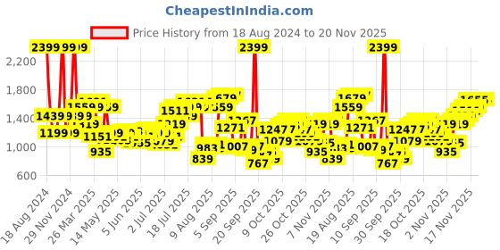 myntra.com Flying Machine Men Tapered Fit High-Rise Stretchable Jeans flying machine Price History Graph from 18 Aug 2024 to 20 Nov 2025