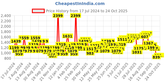 myntra.com Flying Machine Men Tapered Fit High-Rise Whiskers & Chevrons Stretchable Jeans flying machine Price History Graph from 17 Jul 2024 to 24 Oct 2025