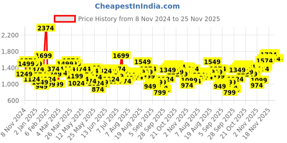 myntra.com Flying Machine Men Tapered Fit Highly Distressed Light Fade Stretchable Jeans flying machine Price History Graph from 8 Nov 2024 to 24 Nov 2025