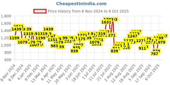 myntra.com Flying Machine Men Tapered Fit Highly Distressed Stretchable Jeans flying machine Price History Graph from 8 Nov 2024 to 8 Oct 2025