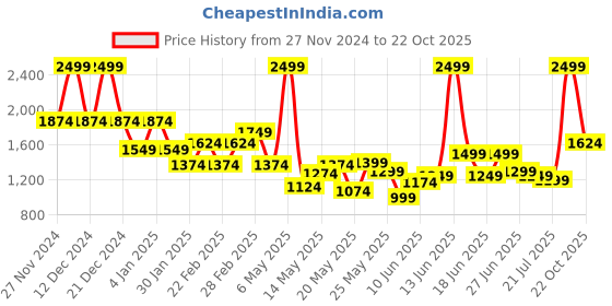 myntra.com Flying Machine Men Tapered Fit Highly Distressed Stretchable Jeans flying machine Price History Graph from 27 Nov 2024 to 22 Oct 2025