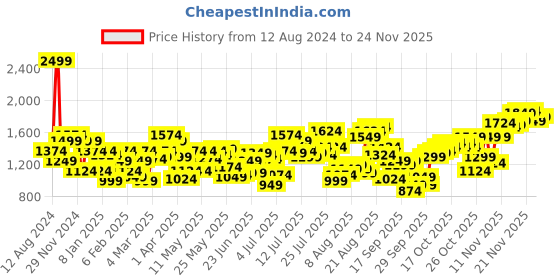 myntra.com Flying Machine Men Tapered Fit Jeans flying machine Price History Graph from 12 Aug 2024 to 24 Nov 2025