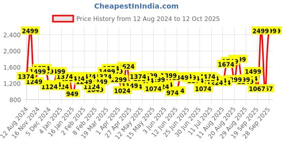 myntra.com Flying Machine Men Tapered Fit Jeans flying machine Price History Graph from 12 Aug 2024 to 11 Oct 2025