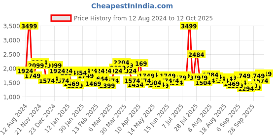 myntra.com Flying Machine Men Tapered Fit Jeans flying machine Price History Graph from 12 Aug 2024 to 12 Oct 2025