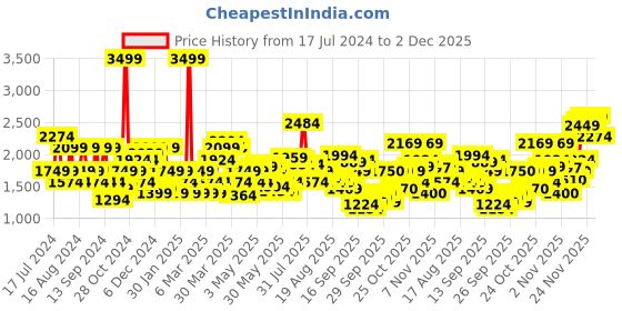 myntra.com Flying Machine Men Tapered Fit Light Fade Clean Look Cropped Stretchable Jeans flying machine Price History Graph from 17 Jul 2024 to 2 Dec 2025