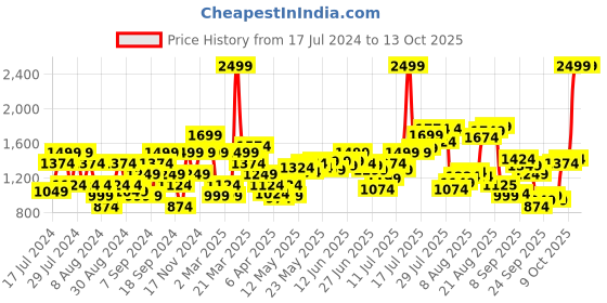 myntra.com Flying Machine Men Tapered Fit Light Fade Clean Look Stretchable Jeans flying machine Price History Graph from 17 Jul 2024 to 12 Oct 2025