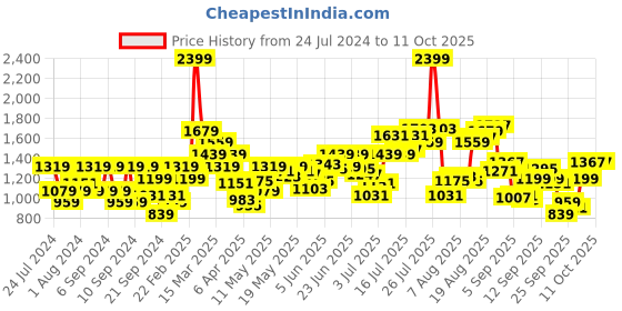 myntra.com Flying Machine Men Tapered Fit Light Fade Clean Look Stretchable Jeans flying machine Price History Graph from 24 Jul 2024 to 11 Oct 2025