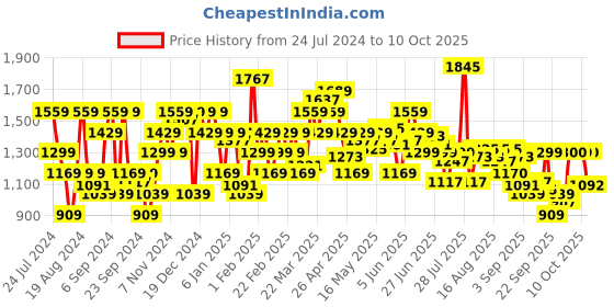 myntra.com Flying Machine Men Tapered Fit Light Fade Clean Look Stretchable Jeans flying machine Price History Graph from 24 Jul 2024 to 10 Oct 2025
