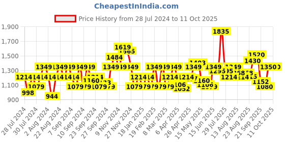 myntra.com Flying Machine Men Tapered Fit Light Fade Clean Look Stretchable Jeans flying machine Price History Graph from 28 Jul 2024 to 10 Oct 2025