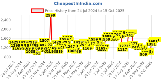 myntra.com Flying Machine Men Tapered Fit Light Fade Clean Look Stretchable Jeans flying machine Price History Graph from 24 Jul 2024 to 15 Oct 2025