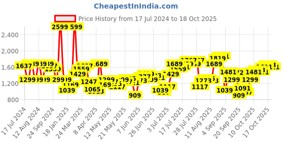 myntra.com Flying Machine Men Tapered Fit Light Fade Clean Look Stretchable Jeans flying machine Price History Graph from 17 Jul 2024 to 17 Oct 2025