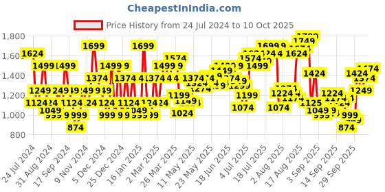 myntra.com Flying Machine Men Tapered Fit Light Fade Clean Look Stretchable Jeans flying machine Price History Graph from 24 Jul 2024 to 10 Oct 2025