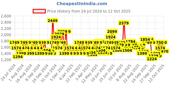 myntra.com Flying Machine Men Tapered Fit Light Fade Clean Look Stretchable Jeans flying machine Price History Graph from 24 Jul 2024 to 12 Oct 2025