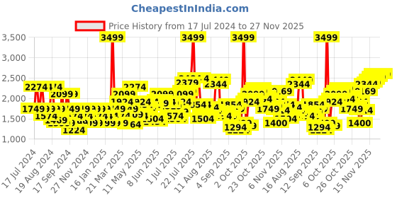 myntra.com Flying Machine Men Tapered Fit Light Fade Clean Look Stretchable Jeans flying machine Price History Graph from 17 Jul 2024 to 27 Nov 2025