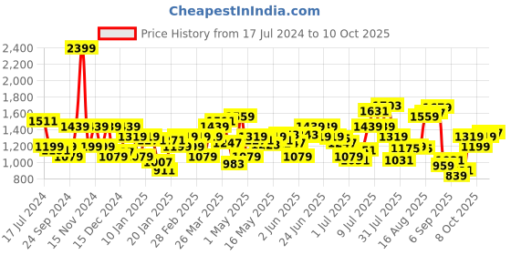 myntra.com Flying Machine Men Tapered Fit Light Fade Clean Look Stretchable Jeans flying machine Price History Graph from 17 Jul 2024 to 8 Oct 2025