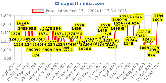 myntra.com Flying Machine Men Tapered Fit Light Fade Clean Look Stretchable Jeans flying machine Price History Graph from 17 Jul 2024 to 17 Oct 2025