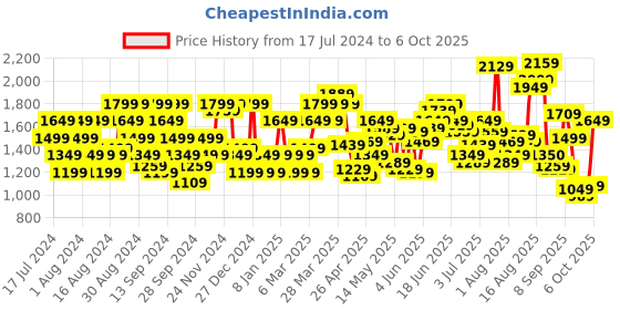 myntra.com Flying Machine Men Tapered Fit Light Fade Clean Look Stretchable Jeans flying machine Price History Graph from 17 Jul 2024 to 5 Oct 2025