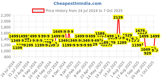 myntra.com Flying Machine Men Tapered Fit Light Fade Clean Look Stretchable Jeans flying machine Price History Graph from 24 Jul 2024 to 7 Oct 2025