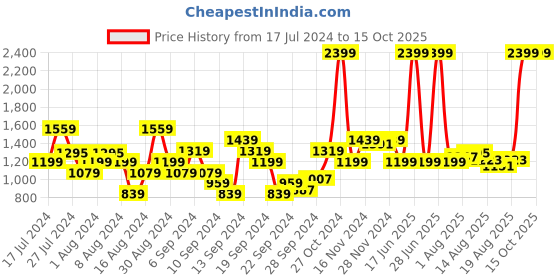 myntra.com Flying Machine Men Tapered Fit Light Fade Clean Look Stretchable Jeans flying machine Price History Graph from 17 Jul 2024 to 15 Oct 2025