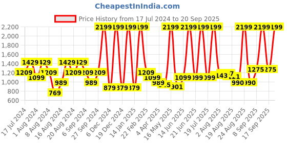 myntra.com Flying Machine Men Tapered Fit Light Fade Clean Look Stretchable Jeans flying machine Price History Graph from 17 Jul 2024 to 20 Sep 2025