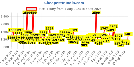 myntra.com Flying Machine Men Tapered Fit Light Fade Clean Look Stretchable Jeans flying machine Price History Graph from 1 Aug 2024 to 6 Oct 2025