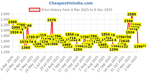 myntra.com Flying Machine Men Tapered Fit Light Fade Cotton Jeans flying machine Price History Graph from 4 Mar 2025 to 5 Dec 2025