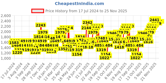 myntra.com Flying Machine Men Tapered Fit Light Fade Jeans flying machine Price History Graph from 17 Jul 2024 to 25 Nov 2025