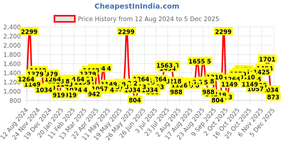 myntra.com Flying Machine Men Tapered Fit Light Fade Jeans flying machine Price History Graph from 12 Aug 2024 to 5 Dec 2025