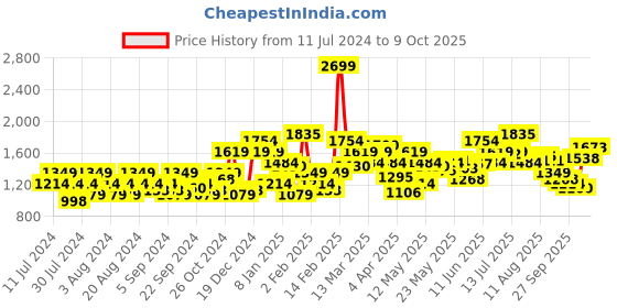 myntra.com Flying Machine Men Tapered Fit Light Fade Stretchable Clean Look Jeans flying machine Price History Graph from 11 Jul 2024 to 9 Oct 2025