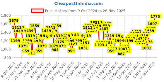 myntra.com Flying Machine Men Tapered Fit Light Fade Stretchable Clean Look Jeans flying machine Price History Graph from 9 Oct 2024 to 24 Nov 2025