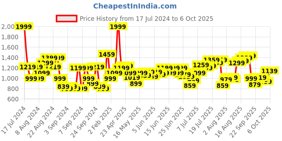 myntra.com Flying Machine Men Tapered Fit Light Fade Stretchable Jeans flying machine Price History Graph from 17 Jul 2024 to 6 Oct 2025