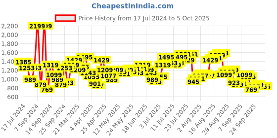 myntra.com Flying Machine Men Tapered Fit Light Fade Stretchable Jeans flying machine Price History Graph from 17 Jul 2024 to 4 Oct 2025