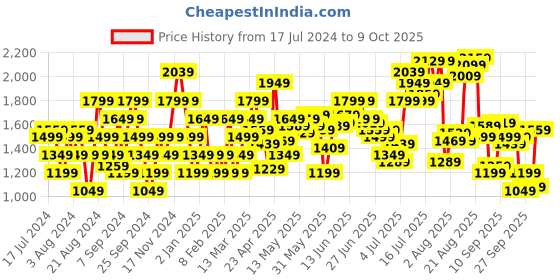 myntra.com Flying Machine Men Tapered Fit Light Fade Stretchable Jeans flying machine Price History Graph from 17 Jul 2024 to 4 Oct 2025