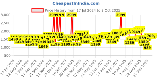 myntra.com Flying Machine Men Tapered Fit Light Fade Stretchable Jeans flying machine Price History Graph from 17 Jul 2024 to 4 Oct 2025