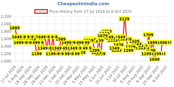 myntra.com Flying Machine Men Tapered Fit Light Fade Stretchable Jeans flying machine Price History Graph from 17 Jul 2024 to 8 Oct 2025