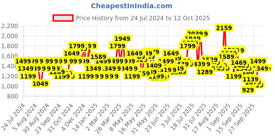 myntra.com Flying Machine Men Tapered Fit Light Fade Stretchable Jeans flying machine Price History Graph from 24 Jul 2024 to 12 Oct 2025