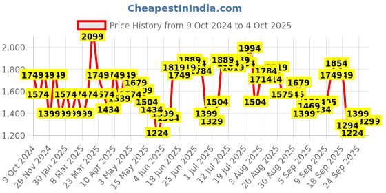 myntra.com Flying Machine Men Tapered Fit Light Fade Stretchable Jeans flying machine Price History Graph from 9 Oct 2024 to 4 Oct 2025